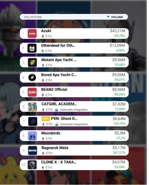 The Most Preferred Collections of the Last Week