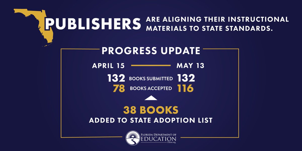 EducationFL's tweet photo. Before a textbook is adopted, it undergoes extensive review including evaluation scores and public comment. In Florida, we will not sacrifice the quality of a student’s education for any reason. 132 books submitted on April 15 – 59% accepted --> May 13 – 88% accepted. https://t.co/0C09OhyG3X