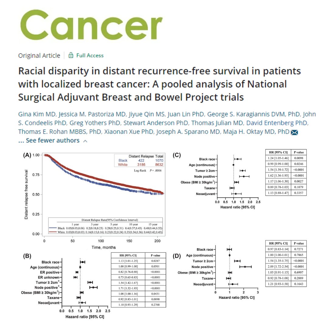 JournalCancer's tweet photo. New paper from @JessPastorizaMD &amp; @gkimMD from @MontefioreSurg in collaboration with @NRGonc &amp; @NSABPFoundation | Black women with #BreastCancer cancer-expressing estrogen receptors (ERs) had worse outcome than White women https://t.co/hO7h8Ods5z https://t.co/8LEpSPx3J3