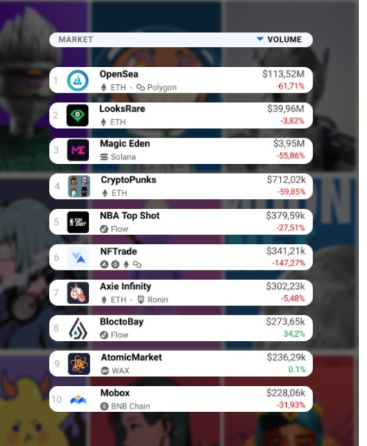 Weekly market volume