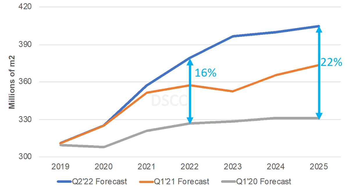 DisplaySupply's tweet photo. Click here for @DSCCRoss's Keynote Session summary – bad year for display financials, but display performance continues to improve: https://t.co/QM0Eonqhub
#DisplayWeek22 #BusinessConference #Keynotes #Displays https://t.co/diuSq53BUF