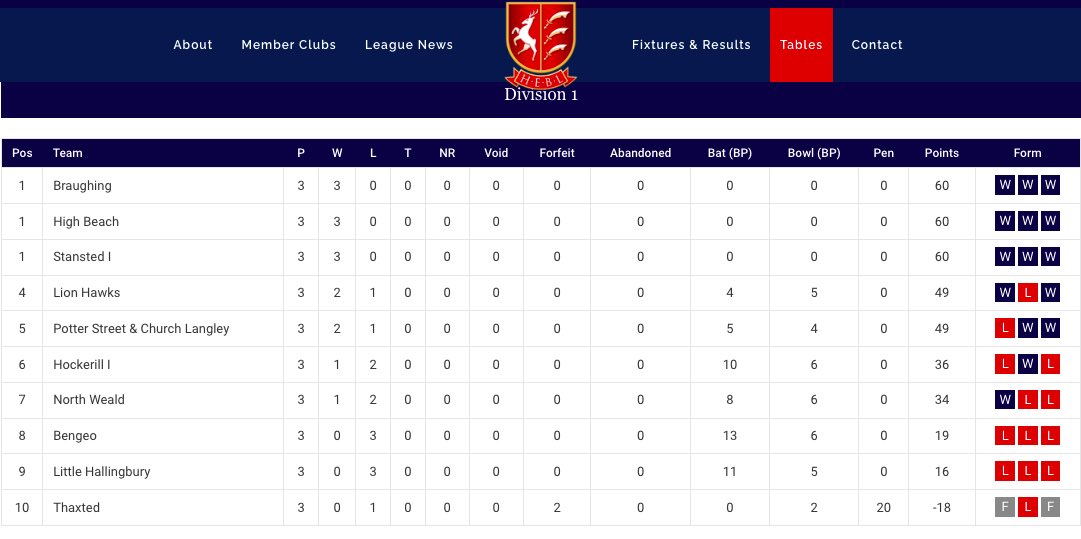 Continued success and top of the league for Braughing playing Hockerill at home last Saturday. BCC posting a score of 266-6, top score of 99* for M. Forbes, 67 for R. Godber &amp; 61 for C. Gridley. Hockerill responded with 201 all out, 5 wickets for Jason Bailey, 2 for <a href="/HobsonLotty/">Lotty Hobson</a>