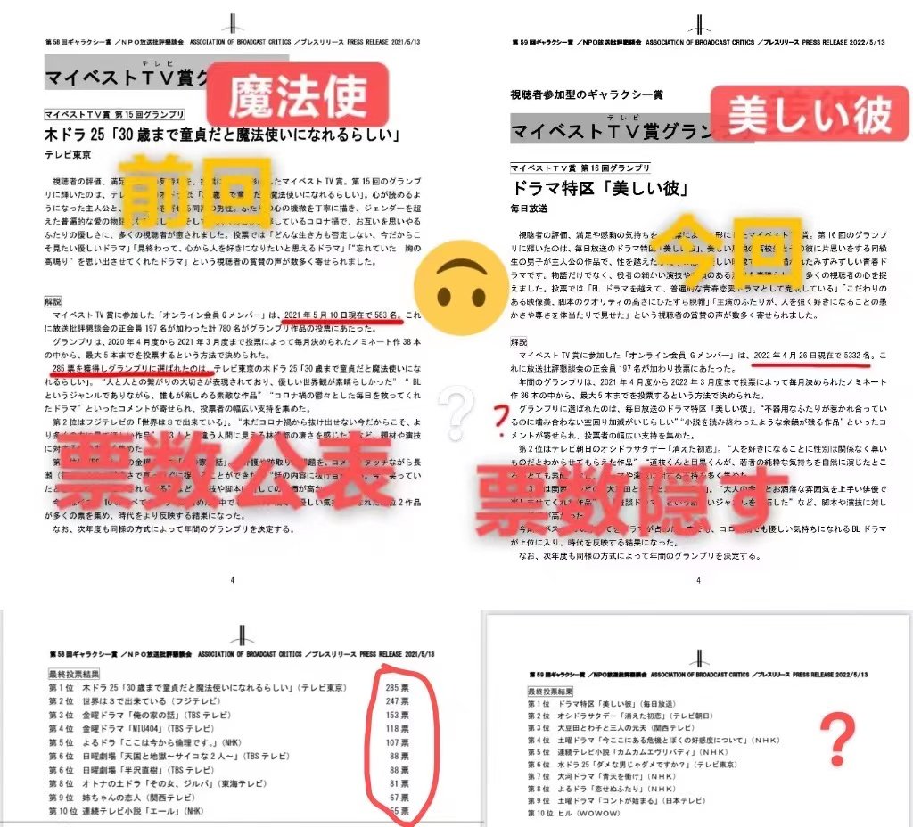 Dudududu0327's tweet photo. Why not announce all the votes? This award is therefore meaningless and has lost his credibility! ! I'm really disappointed with the galaxy reward.
＃彼映画化
#票数公表希望 https://t.co/ygi8uSn3b5