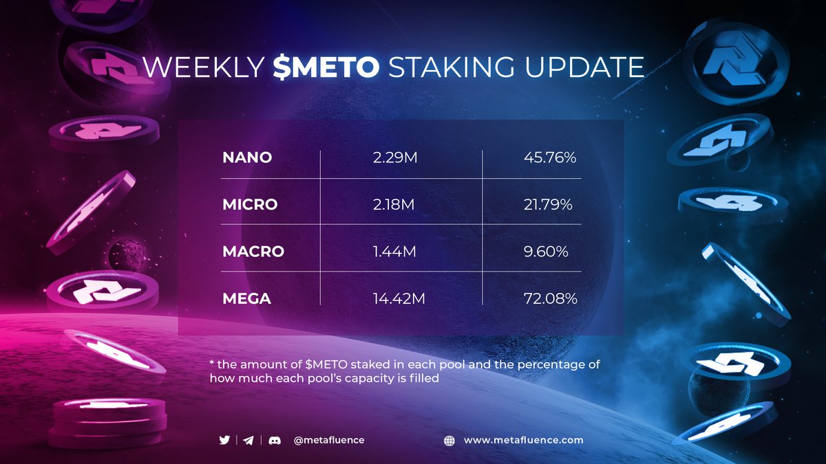 metafluence's tweet photo. 🔔 Weekly $METO #Staking Update 👇 

📈 NANO (3 months): 2.29M / 45.76%
📈 MICRO (6 months): 2.18M / 21.79%
📈 MACRO (9 months): 1.44M / 9.60%
📈 MEGA (12 months): 14.42M / 72.08%

🚀 Almost half of our pools' capacity is already filled! Stake now: https://t.co/mkht4ncCuq https://t.co/QJ9mPkJULW
