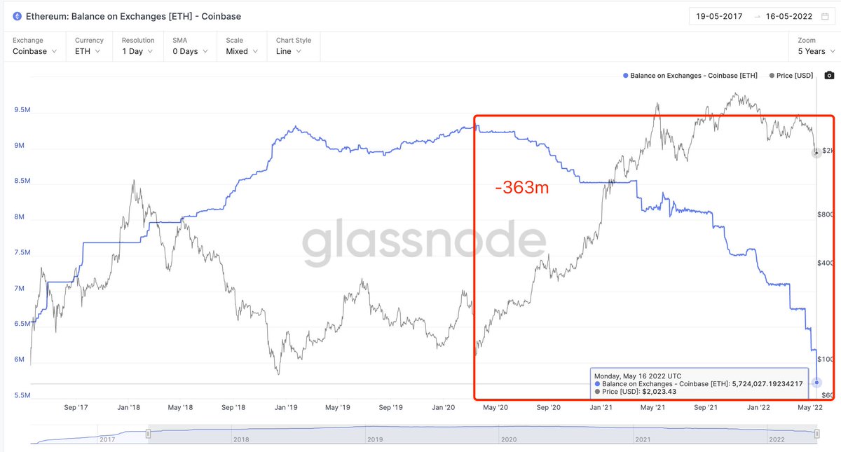 Crypto130000's tweet photo. #WillyWoo #Bankless #BowTiedBull #ThePompletter #RektCapitalNewsletter, 
From March 12th to now ,there are 363 million ETH flowing out from Coinbase, available 
capacity are 572 million #ETH https://t.co/GJgGykT3m4