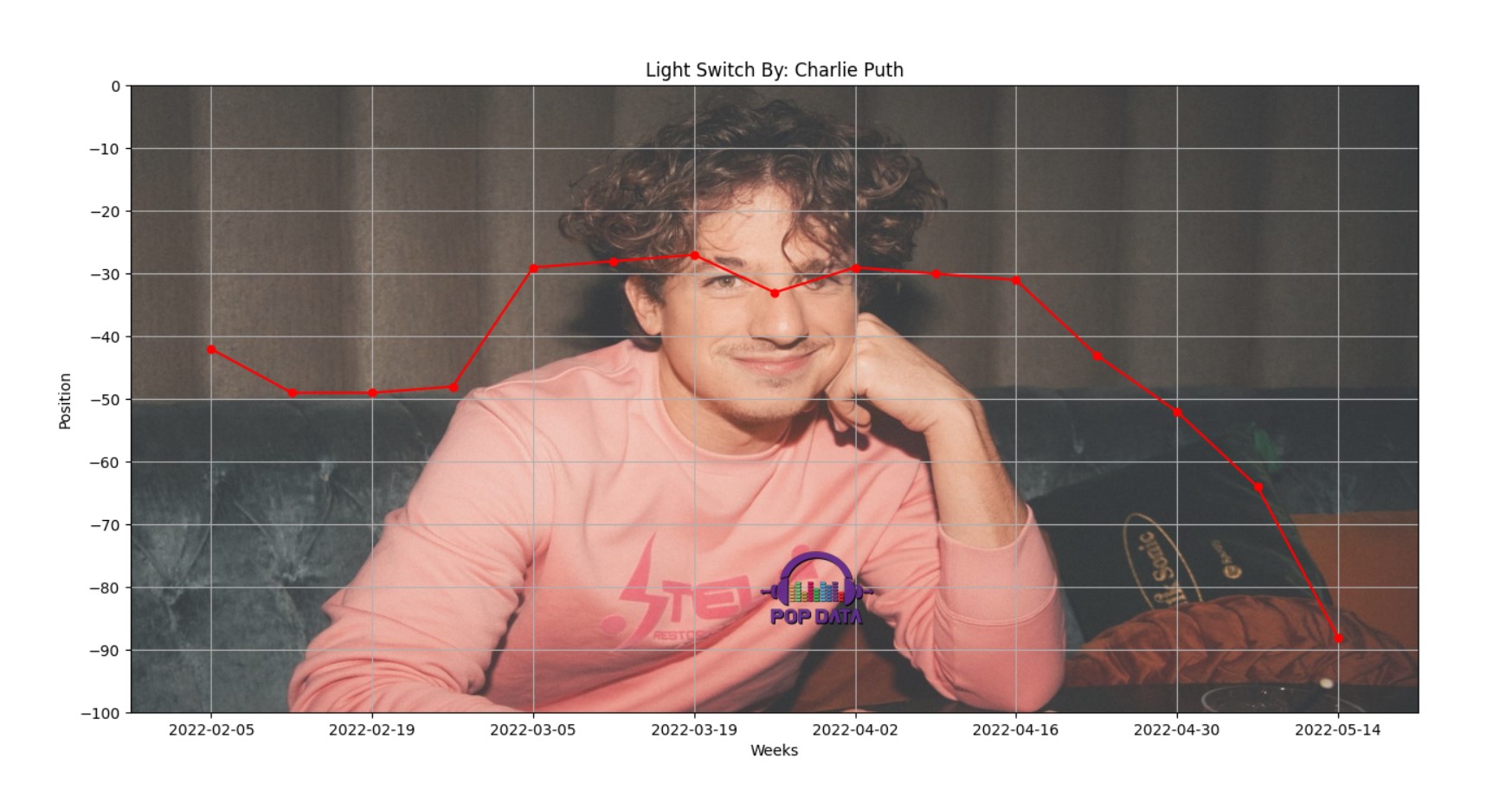 Pop Data on Twitter ""Light Switch" by charlieputh departs from the Billboard Hot 100 chart