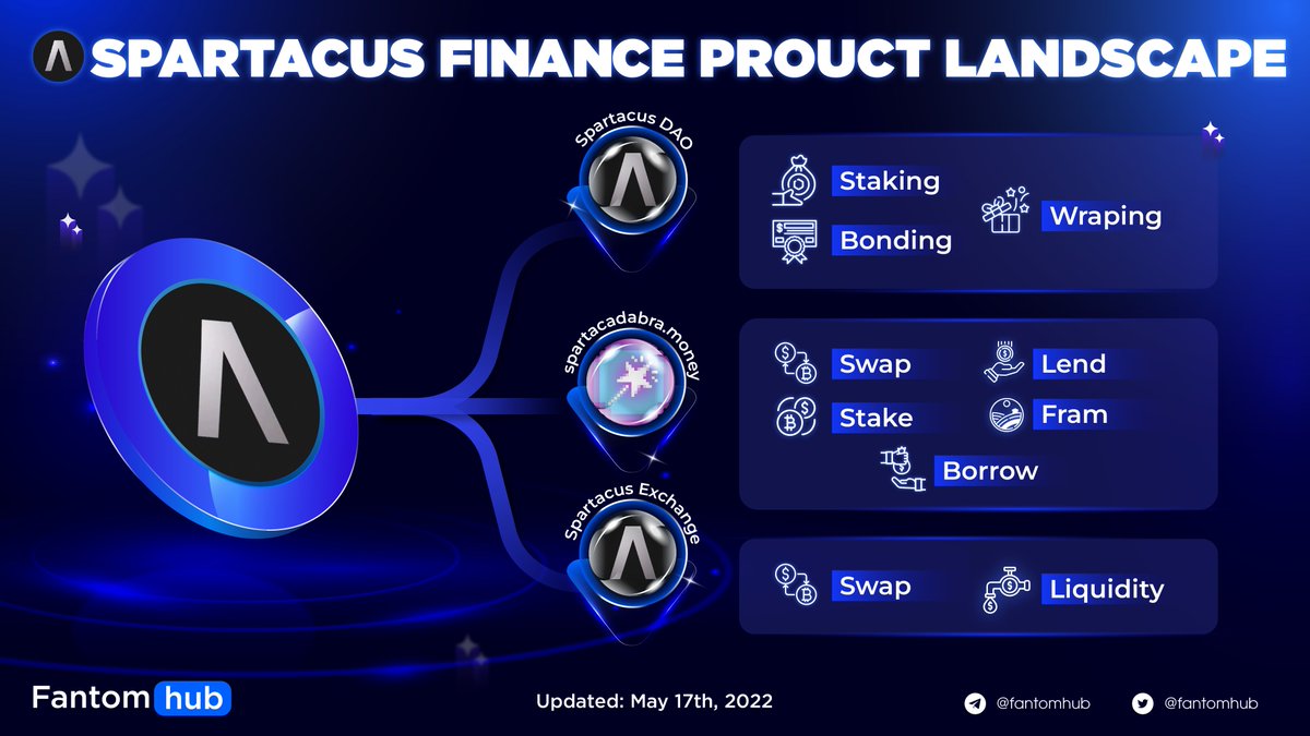 Sonichub_'s tweet photo. SPARTACUS FINANCE PRODUCT LANDSCAPE

@Spartacus_Fi  is a platform with many products. Through this article, let's dig deeper to see what those products are and what they can do!

#FantomInsights #CSSDT #FTMDT #DeFi #Fantom #Crypto #cryptotrading #Blockchain $SPA https://t.co/zYONYp3YAs