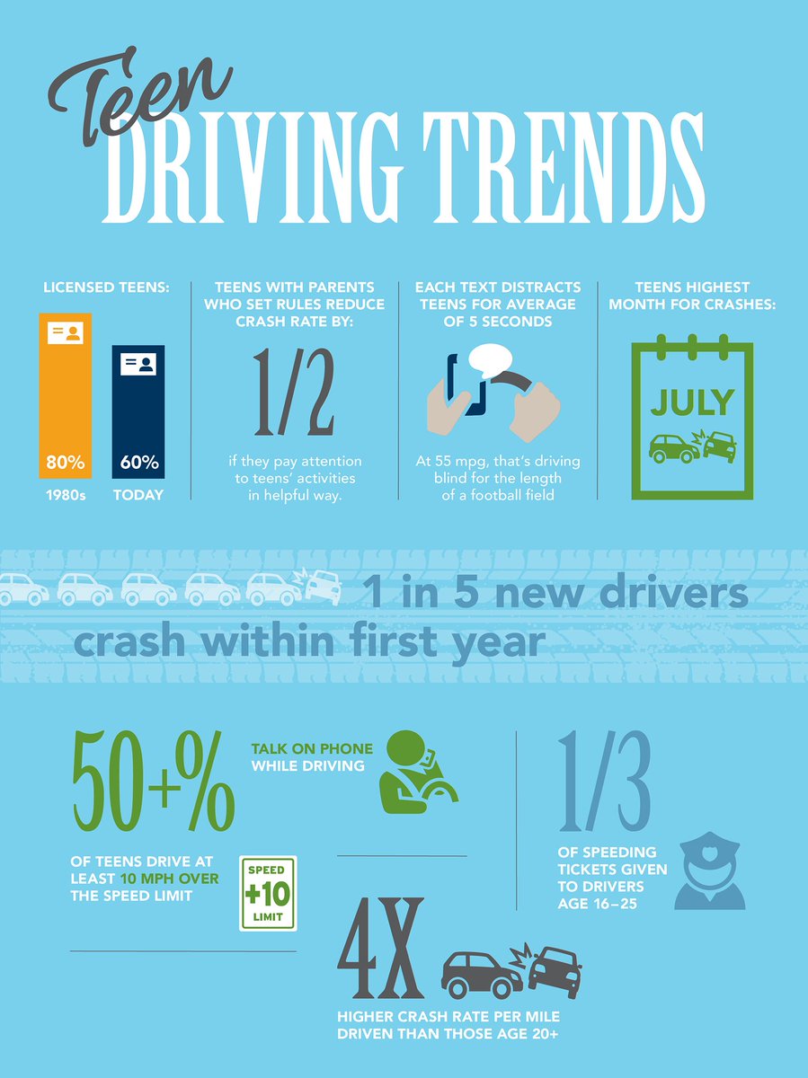 AAdvantageIns1's tweet photo. Do you have a teenage driver hitting the road this summer? If so, now is a great time to discuss safe driving habits. #teendriver #arrivealive #protectwhatyoulove #insurance #safety #goodgradespay #autoinsurance #teenagers #goodstudentdiscount #community #local #supportlocal https://t.co/0m45Fk0QTJ
