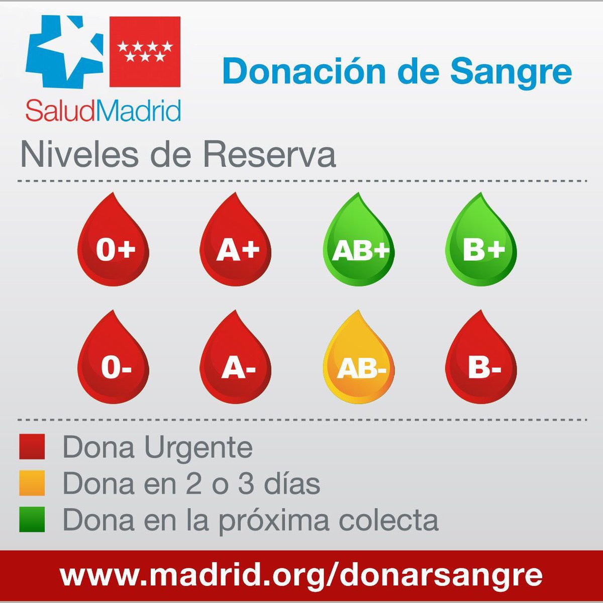 Necesitamos donaciones de sangre urgentes en la <a href="/ComunidadMadrid/">Comunidad de Madrid</a> con 5 grupos en alerta ROJA: 0+ 0- A+ A- B-.

Si estás en Madrid, dona sangre. Salva vidas. Consulta todos los puntos de donación aquí: c.madrid/donasangre