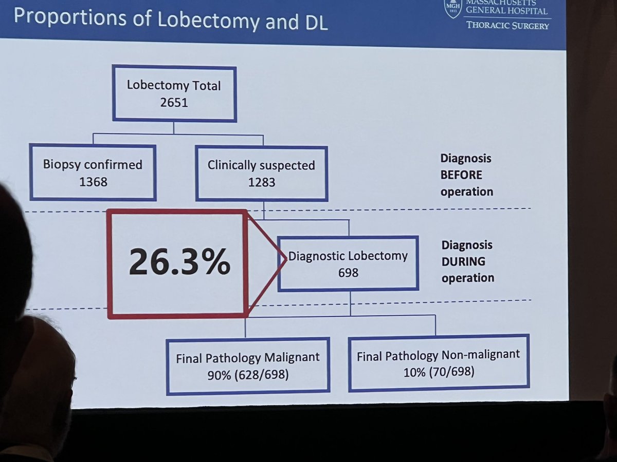 pompili_cecilia's tweet photo. In the era of #multimodality treatments for #lungcancer we should do our best to get preoperative diagnosis before surgery. interesting paper from Michael Onwugbufor @MGHThoracicOnc greatly discussed by @maraantonoff  #AATS22 #AATSBackTogether @WomenInThoracic @ests_womenThor https://t.co/cDfcMLZYOd