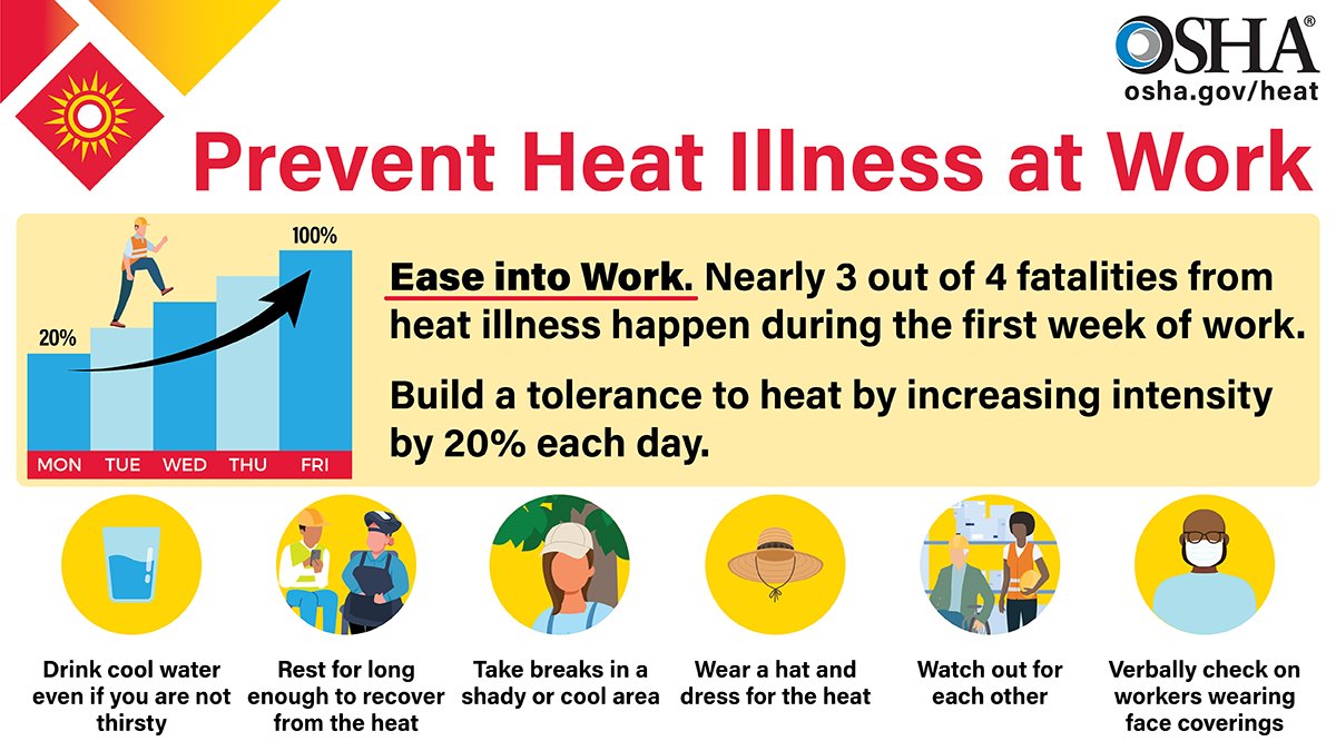 OSHA_DOL's tweet photo. Follow the 20% Rule: On the first day, work no more than 20% of the shift’s duration at full intensity in the heat. Increase the duration of time at full intensity by no more than 20% a day until workers are used to working in the heat  https://t.co/RDQXfnvWqY #HeatSafetyWeek https://t.co/BzLwFSs7WD
