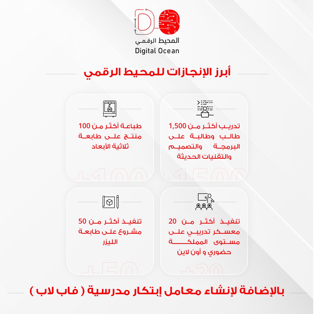 digital_ocean_'s tweet photo. أبرز الإنجازات للمحيط الرقمي ؟

تدريب أكثر من +1500 طالب وطالبة على البرمجة والتصميم والتقنيات الحديثة.
طباعة أكثر من 100 منتج على طابعة ثلاثية الأبعاد .
تنفيذ أكثر من 20  معسكر تدريبي على مستوى المملكة .
تنفيذ أكثر من 50 مشروع على طابعة الليزر .
إنشاء معامل إبتكار مدرسية  . https://t.co/W3d1kNk5Rc