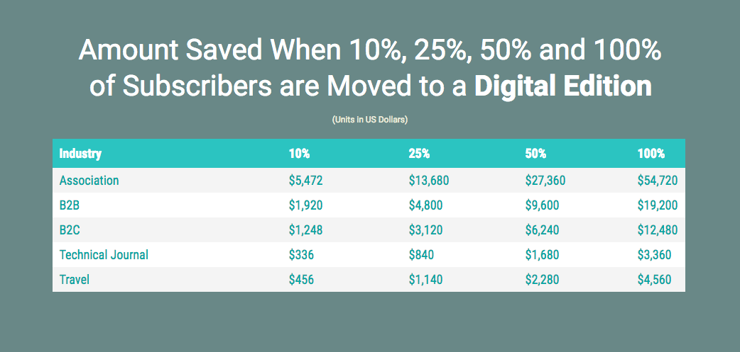 nxtbook's tweet photo. With print costs continuing to skyrocket and delivery delays impacting what you do pay for. It's worth giving another look at how much publishers can save by moving their audience to digital editions. 

https://t.co/BYztFEBHIe https://t.co/bwPb9X1GDj
