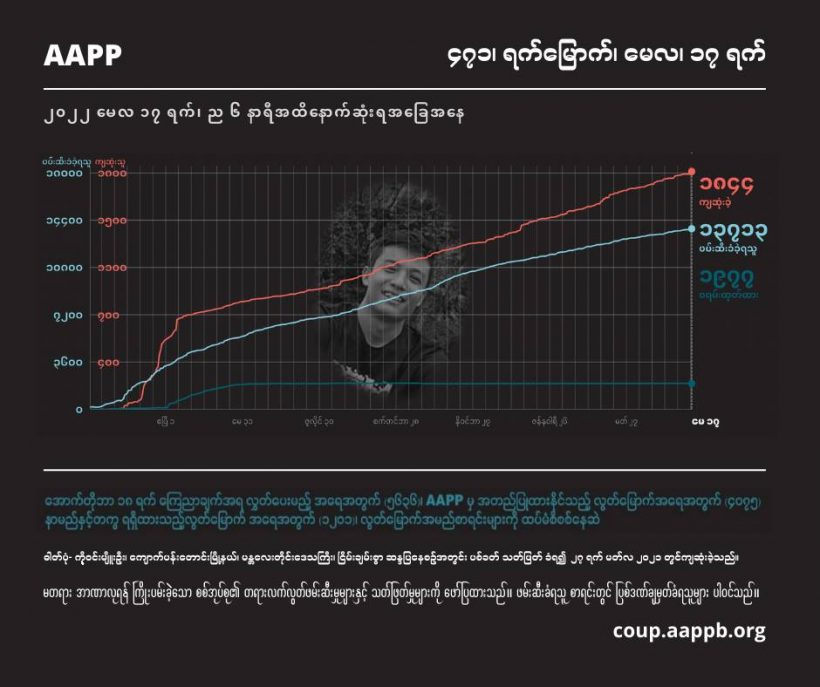 aapp_burma's tweet photo. DAILY UPDATE 17/05/22

1,844 killed (+9)
13,713 total arrests (+12)
1,977 evading warrant (+0)

brief https://t.co/9dyxkmFNUO
detained https://t.co/Nzi6pWum4m
sentenced https://t.co/tkvzovpQ1y
killed https://t.co/gvE5aV0qRO https://t.co/1PQNStYreV