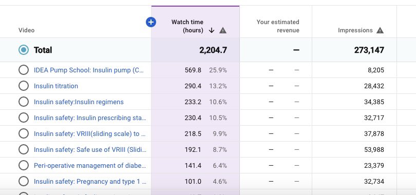 IDEA_UHL's tweet photo. On 11th May 2015, we created a #YouTube platform for #InsulinSafety This week we have crossed >132,000 minutes watch time(2204 Hrs) with >273,000 impressions on this platform alone. Been a #FreeAccess #ZeroRevenue initiative to promote #InsulinSafety Thank you for sharing (🔗Bio) https://t.co/MCd2IvT0xW