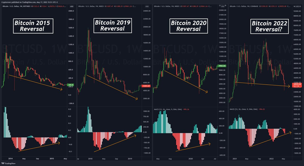 cryptorover's tweet photo. #BITCOIN HISTORICAL REVERSAL SIGNAL!! 🚨 https://t.co/0EGRKvE9IP