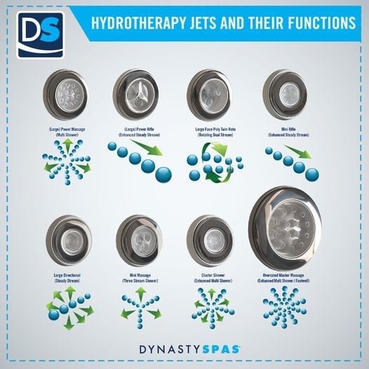 Dynamic hydrotherapy is our primary goal, it is the heart of our spas. An infinite amount of research stands behind the jet placement in every Dynasty Spa.  You won’t have to play “musical chairs” to gain the utmost comfort from the generous number of therapy jets.