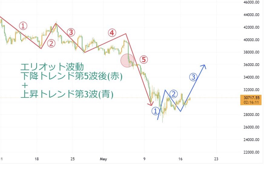 #BTC #Bitcoin 環境認識

波動で見ると、下降トレンドの第5波の後の調整、上昇トレンドの第3波が重なり短期的な上昇が見込まれます

3.5万ドル付近までの上昇は見込めそうですが戻り高値（画像赤丸）までの上昇は難しそうなのが現状です。
上がった所でショートが無難かと🙆‍♂️

参考になった人はいいね👍