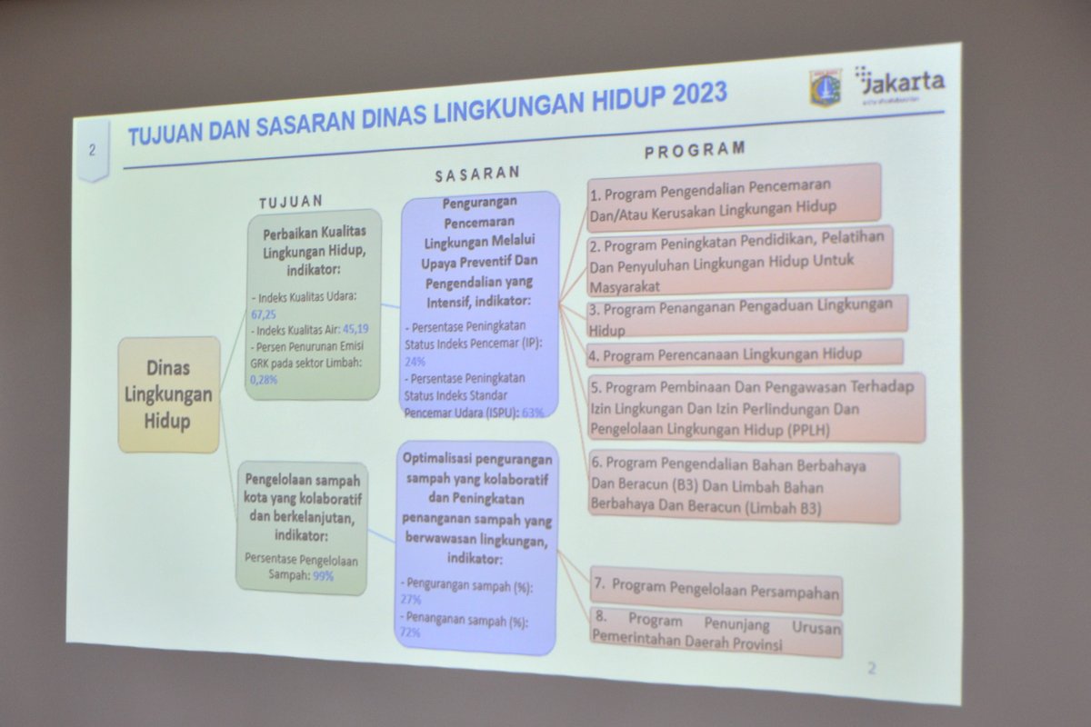 dprddkijakarta's tweet photo. Komisi D DPRD Provinsi DKI Jakarta menggelar rapat kerja bersama @dinaslhdki, @DinasSDAJakarta dan @perumahandki, Selasa (17/5), membahas program kerja di tahun 2023.
#DPRDDKI
#APBDDKI
#Jakarta
#programkerja
https://t.co/xEm9VHtnj4 https://t.co/LmgMPDFnEd