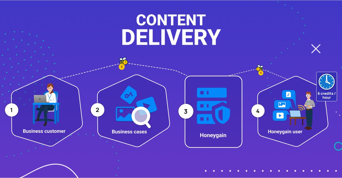 Honeygain_App's tweet image. #ContentDelivery is available in many countries 🌏 – but what if you were never really sure how it works? 🤷 #WorryNot: we've prepared a short simple scheme to help explain things – feel free to retweet it for all your #Honeygaining mates to see! 👇