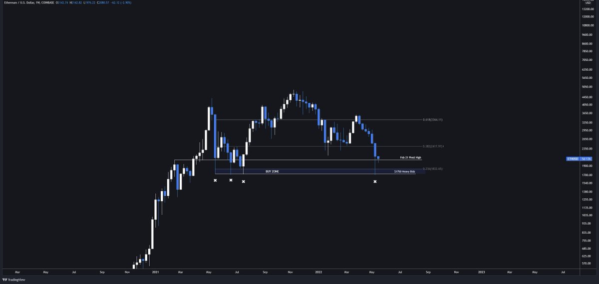 ImmortalInvest's tweet photo. With a HTF (Higher Time Frame) price being established at $2k, we’ve seen 4 wicks hit the $1,750 range in a year.

• Whales still buy heavily around $1,750
• PA looks more reliable than this time in 2021
• Buyers sustain a heavily risk-off in macro.
• $ETH 2.0 merge coming https://t.co/uzH7JDCB3E