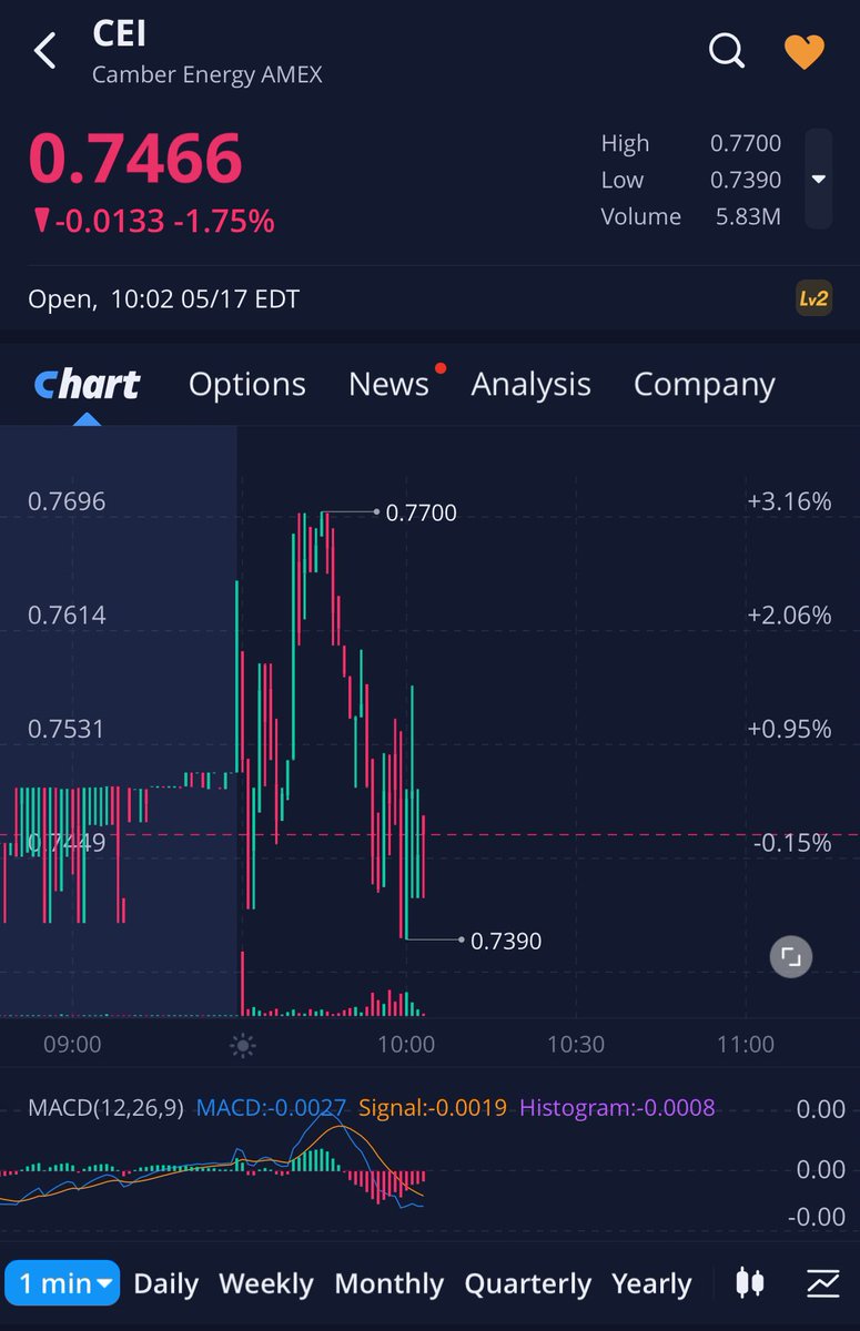 GloryMule's tweet photo. Look at $INDO 👀
$CEI should follow soon!
#10kDrop
@JamesDoris19 https://t.co/WxaJ7T1zjD