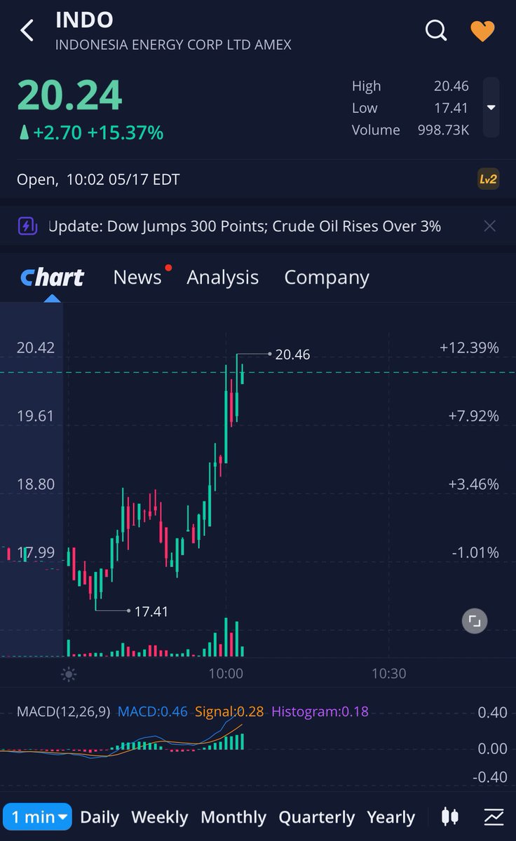 GloryMule's tweet photo. Look at $INDO 👀
$CEI should follow soon!
#10kDrop
@JamesDoris19 https://t.co/WxaJ7T1zjD
