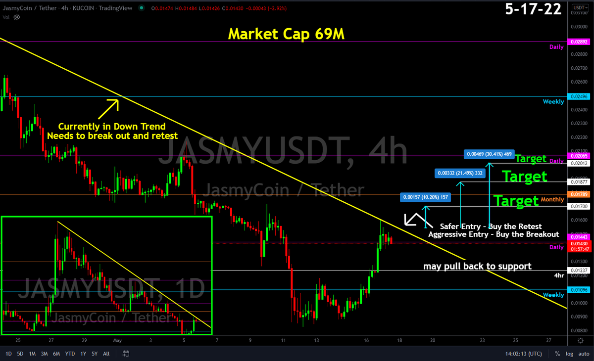 MegaGainsAcadem's tweet photo. #FREEchart #JASMY 
this chart is not "enter now" ... it's a "SET AN ALERT AND WAIT" chart.

set alert on trendline.  PA  is currently in a downtrend and under resistance, price action must break above trendline and have  a successful retest before entering ... 

@JasmyMGT https://t.co/PMFeVmqdmB