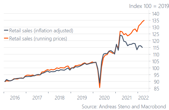 AndreasSteno's tweet photo. Demand destruction in one chart

Retail sales before and after inflation adjustments https://t.co/IMxUsIiYlB