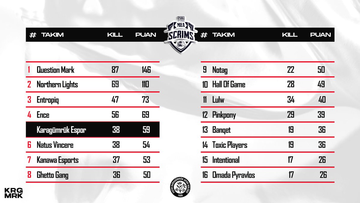 karagumrukespor's tweet photo. 🪂Mea Scrims Pubg Tournament Season 1 sona erdi, takımımız toplamda 59 puan alarak mücadele ettiği turnuvada 5. oldu.

Takımımızı tebrik ediyoruz başka turnuvalarda görüşmek üzere 👋🏻 

#KaragümrükWillRise #KaragümrükGeldi🔴⚫️ https://t.co/xP3WgLWuAu