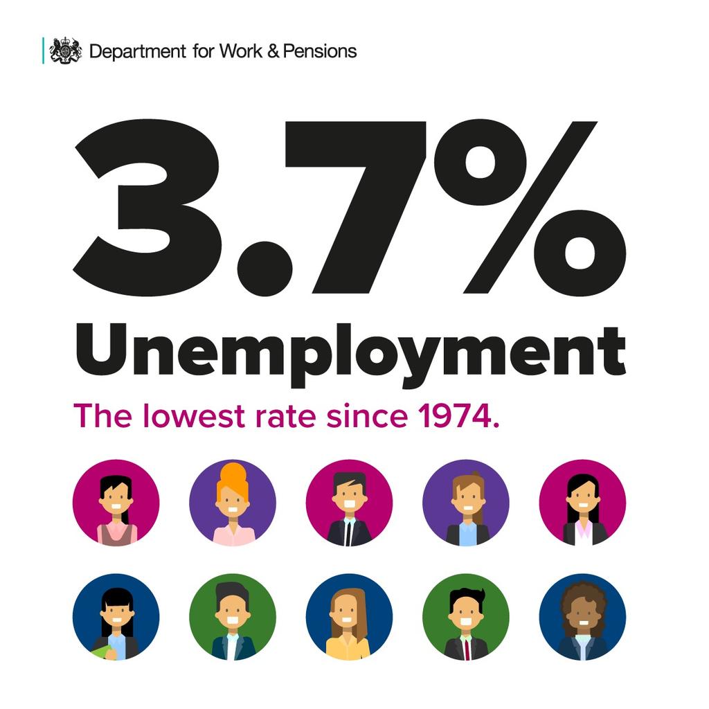 Delighted to see unemployment down to its lowest rate since 1974 at 3.7% in the latest figures published today.