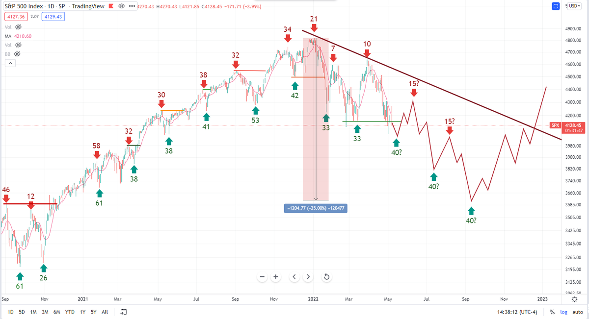 BobLoukas's tweet photo. NOT a prediction, simple Cycle trend following.

Weekly Cycle (26weeks) in a failed state, when Feb lows were lost. So this is not your run-of-the-mill, buy the dip.  

Again, possibility I'm positioned for.  A bear market into labor day when FED reverses course. #stocks https://t.co/yYqrIAMAKR