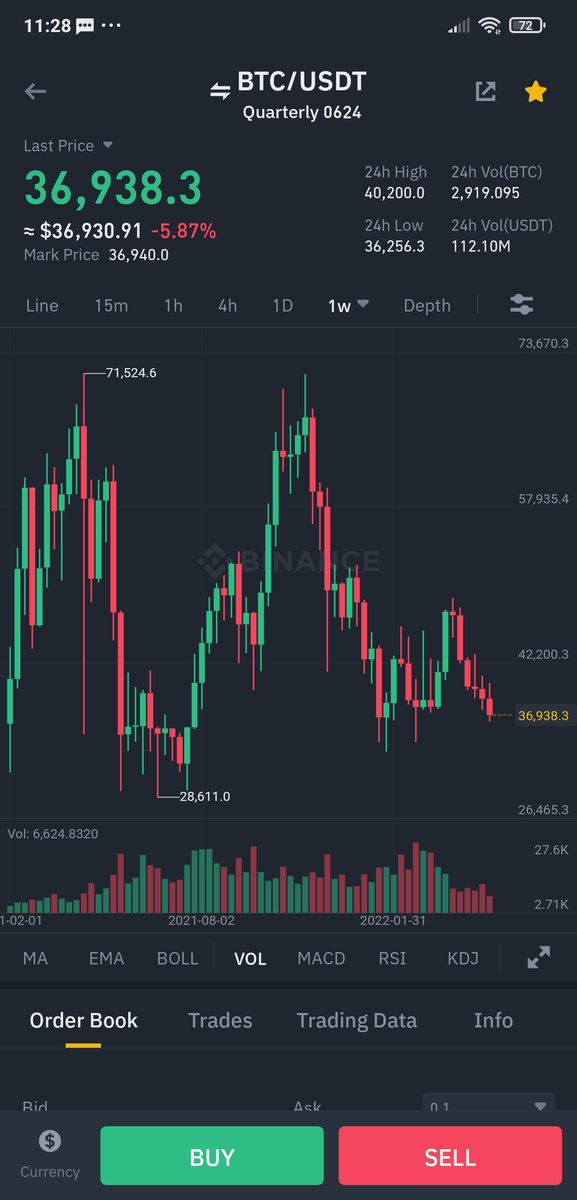elonmyhero's tweet photo. #BTCUSDT

Its not one minute chart
Its one week chart

That's why #WarrenBuffett always says crypto  is a scam https://t.co/enMOK7BYcI