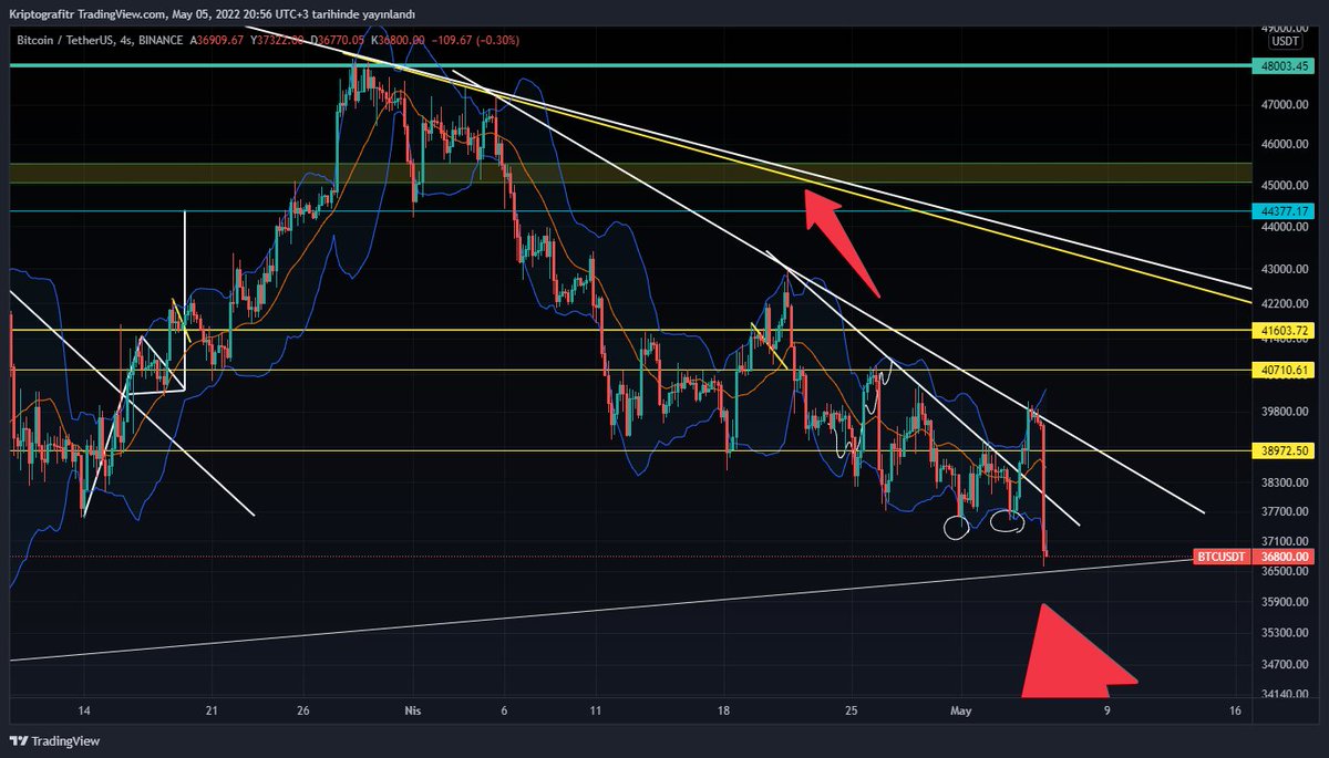 blackbird5755's tweet photo. $BTC #BTC #BTCUSDT Trouble if the trend breaks down. He needs to score over 37,500. https://t.co/xLueFoxWbM#BTCUSDT https://t.co/x0xNPhlvpB