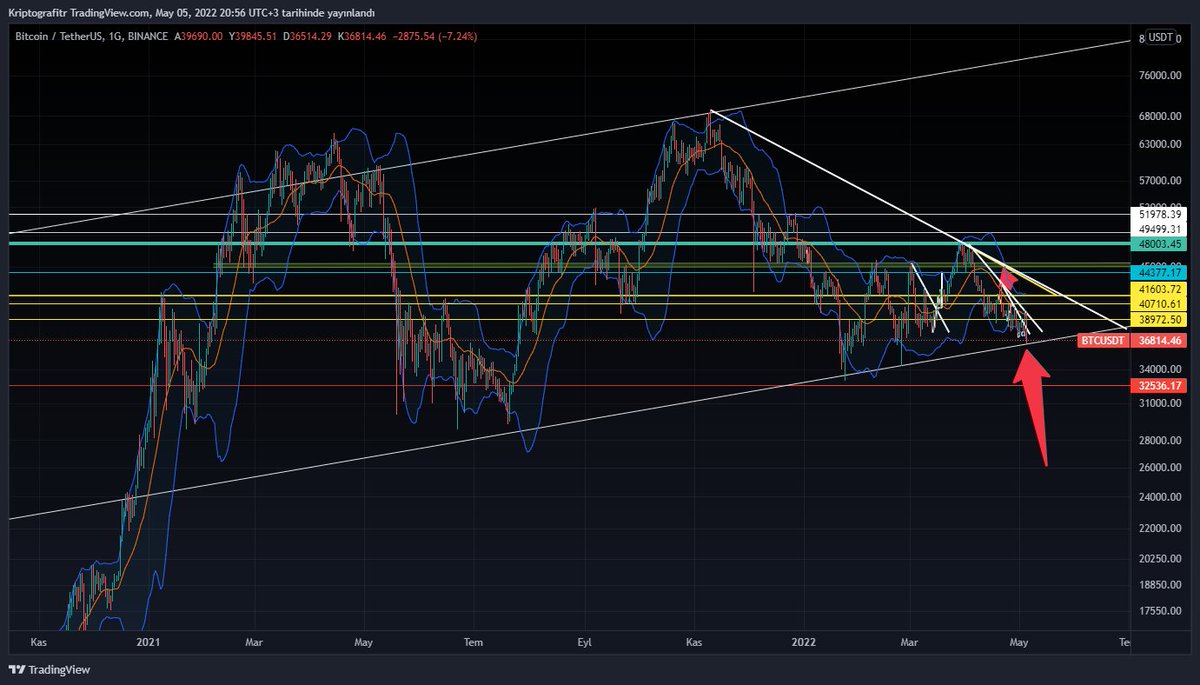 blackbird5755's tweet photo. $BTC #BTC #BTCUSDT Trouble if the trend breaks down. He needs to score over 37,500. https://t.co/xLueFoxWbM#BTCUSDT https://t.co/x0xNPhlvpB