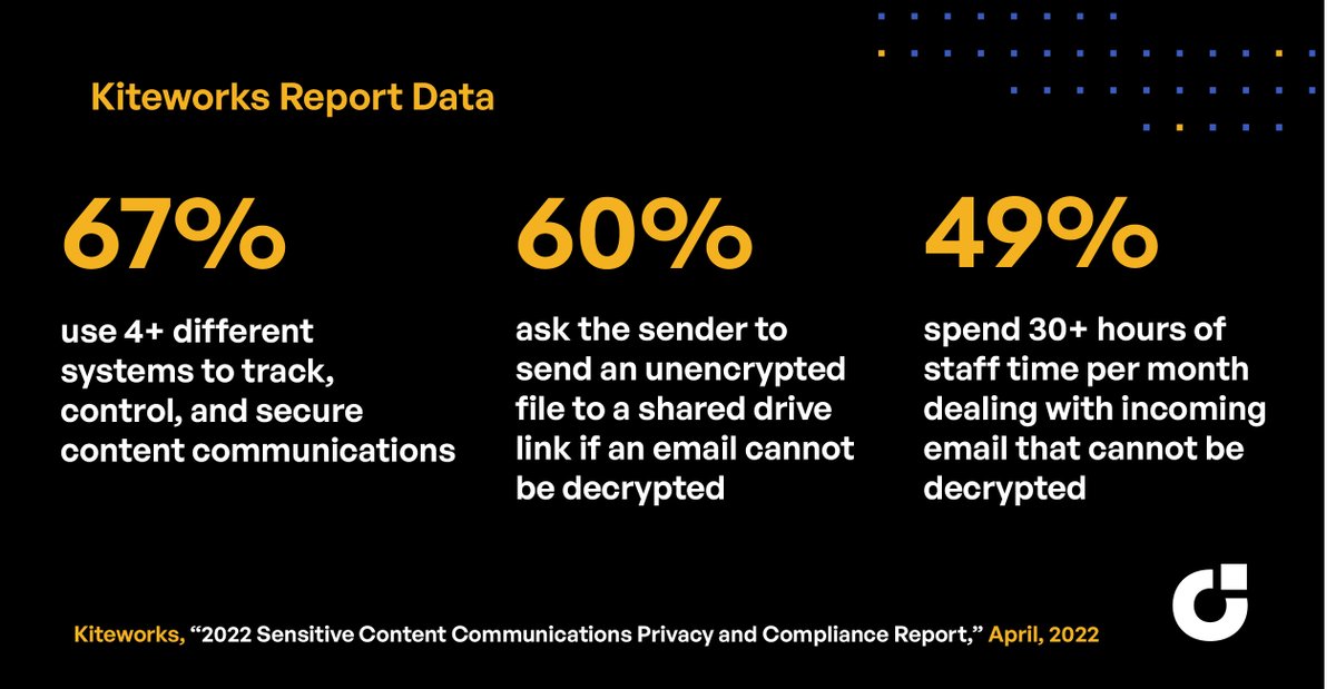 Kiteworks's tweet image. Complexity is the name of the game when it comes to secure content communications, according to results in #Kiteworks’ recent report. View the full report: 
hubs.ly/Q019cz380
#PrivateContentNetwork #emailsecurity #emailencryption #cybersecurity  #contentsecurity
