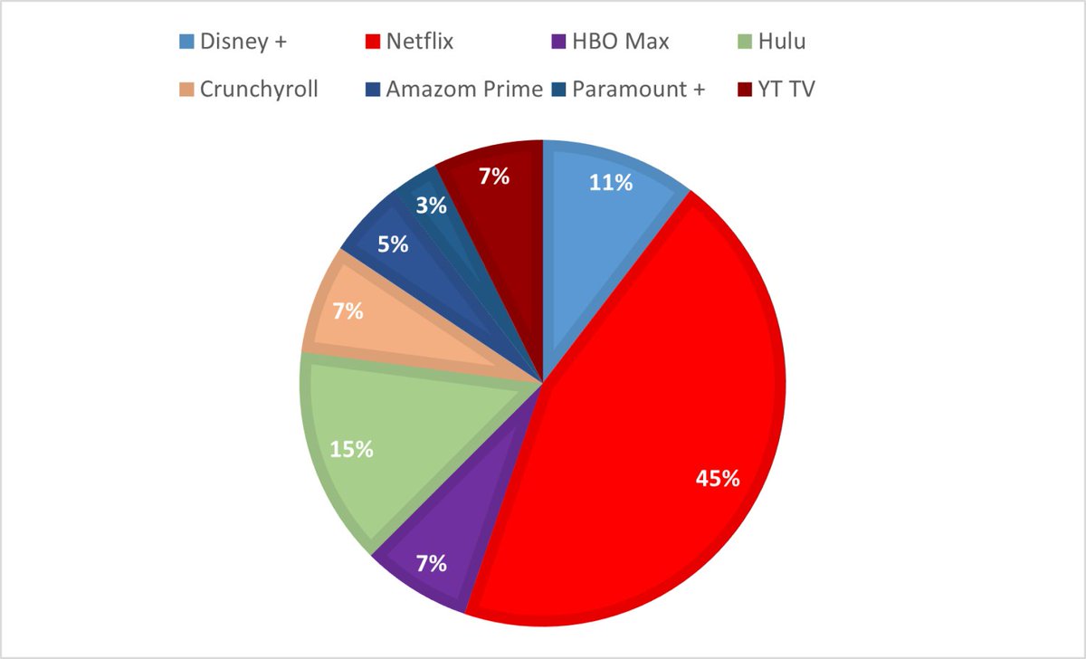 Most popular television streaming services at JCHS - thebluejay.org/9863/entertain…