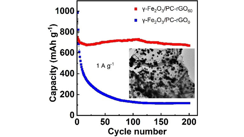 ACES_Journals's tweet image. Reduced Graphene Oxide-Supported and Pyrolytic Carbon-Coated Maghemite/PC-rGO Composite #AnodeMaterial with Enhanced Li Storage Performance. #LithiumIonBatteries onlinelibrary.wiley.com/doi/10.1002/as…
