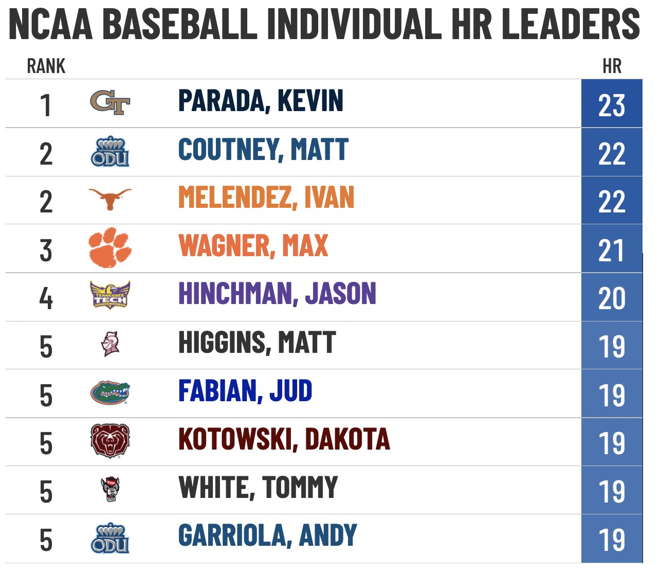 parker on Twitter "NCAA Baseball Home Run Leaders, 2022 https//t.co