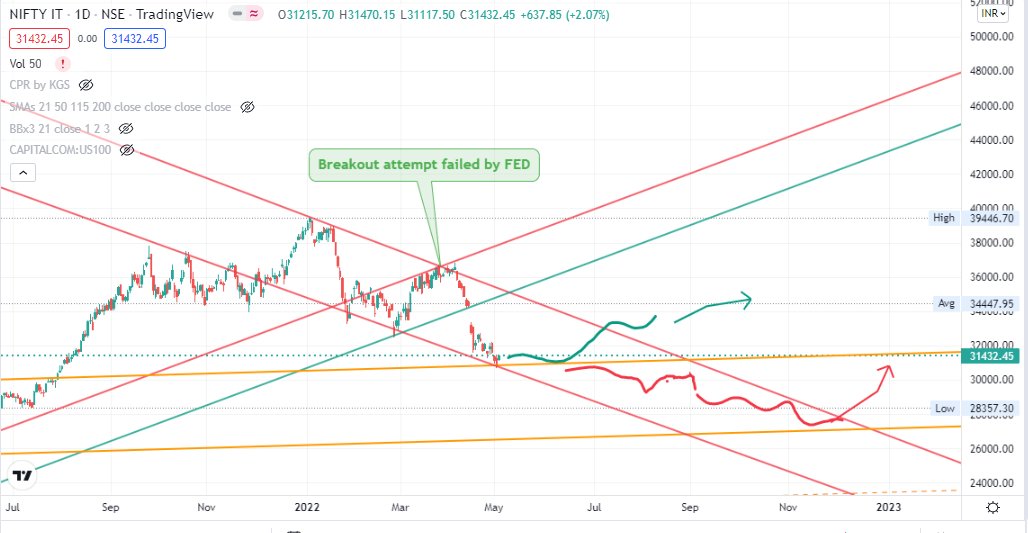 HxGR13's tweet photo. Potentially #banknifty  and #niftyIT both can fall 8% and will make sure to pull down #Nifty to new lows near 15.5 or even 14.5k, if not global cues will bring down nifty to 52 week low near 15500 https://t.co/WbNUhfRjMP