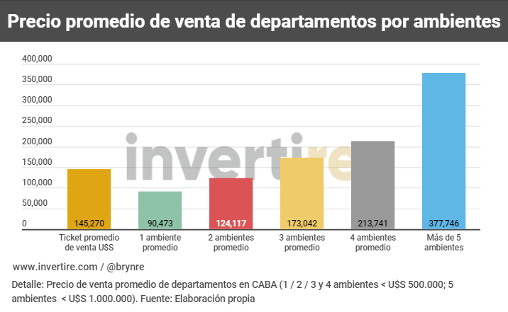 ¿Cuál es el ticket promedio de venta de un departamento en CABA y cuál es de acuerdo a los ambientes?. Hoy el ticket es de U$S 145.270, vamos a seguirlo mes a mes a ver si el valor del inventario promedio sube o baja.