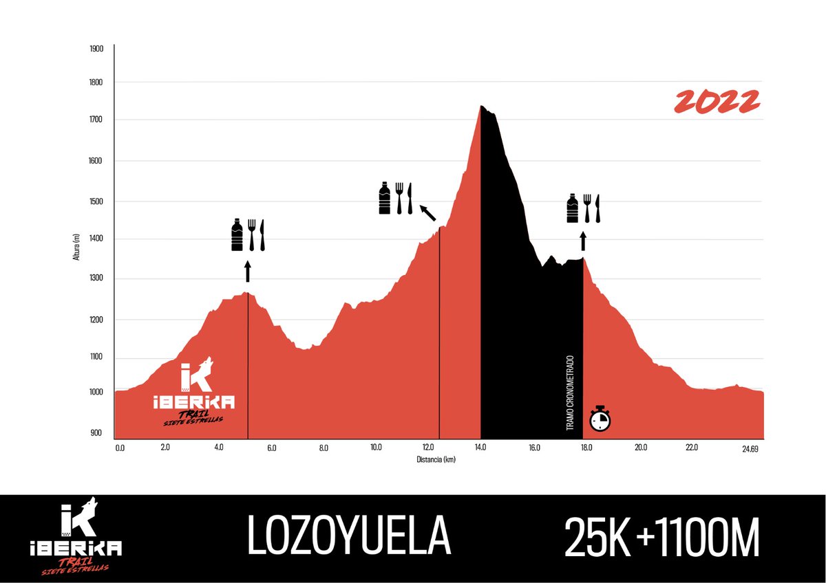 IberikaTrail's tweet photo. PERFIL ACTUALIZADO RECORRIDO LARGO IBERIKA LOZOYUELA 2022

Aquí te dejamos el perfil actualizado de la 4ª prueba del Circuito Iberika que tendrá lugar el próximo 29 de mayo en LOZOYUELA.

Tienes hasta el lunes antes de la subida de inscripciones. 

https://t.co/bqDhZKoaPr https://t.co/fJN90lgxj5
