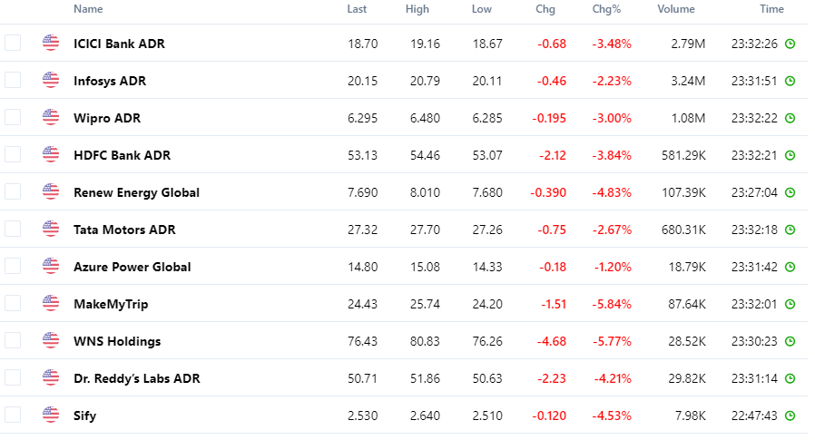 HxGR13's tweet photo. American Exchanges fell down sharply 4% and bringdown all Indian ADR listed NYSE 4% crash, #cryptocurrency falling 7%, Indian markets #nifty50 #banknifty #nifyIT in a downtrend, Bulls have to hide. Heavy call option open interest last few days confirms support side weaker. https://t.co/GLoIsi784s