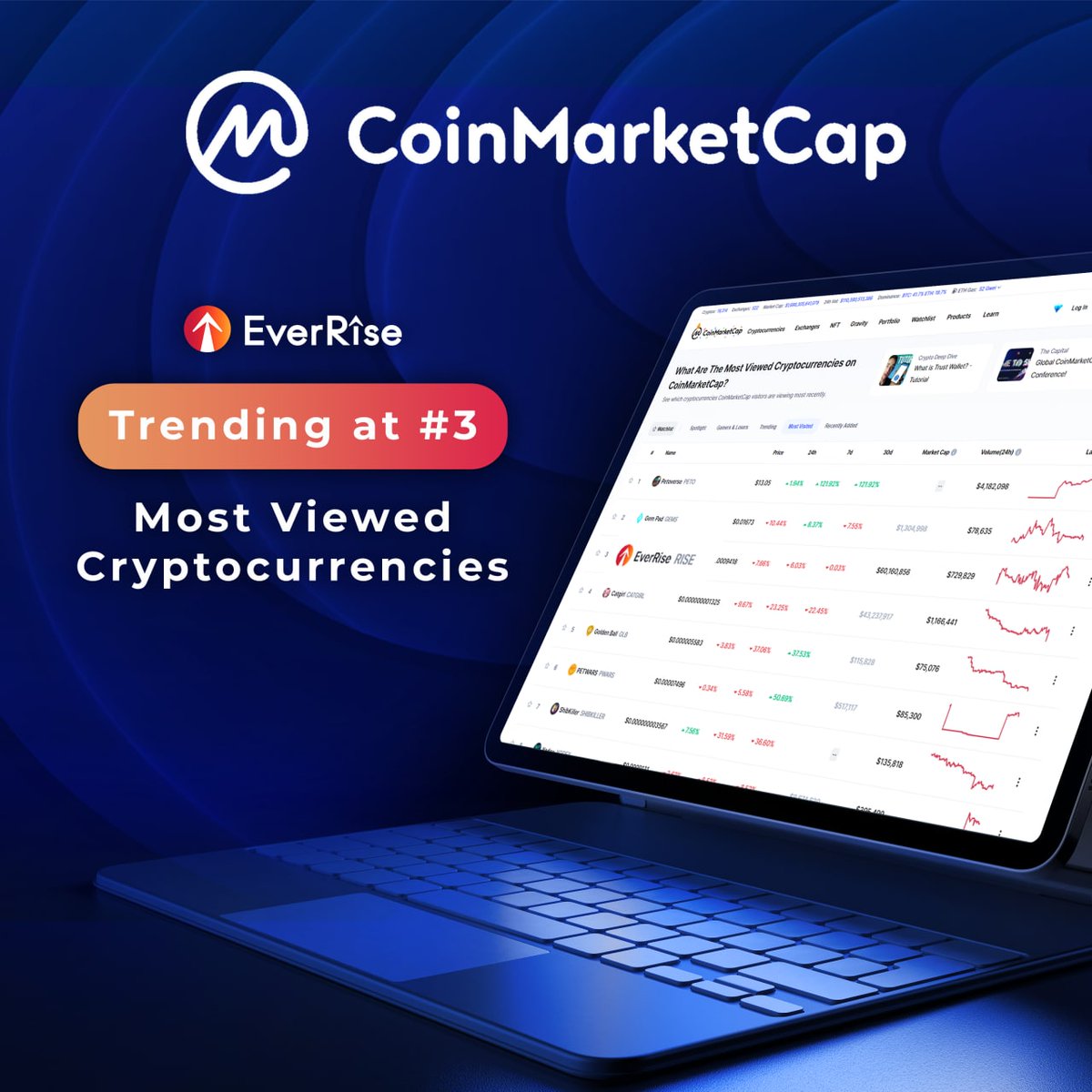 EverRise's tweet photo. $RISE is currently the #3 most viewed cryptocurrency on @CoinMarketCap! 🥳 https://t.co/czArcDAWu4