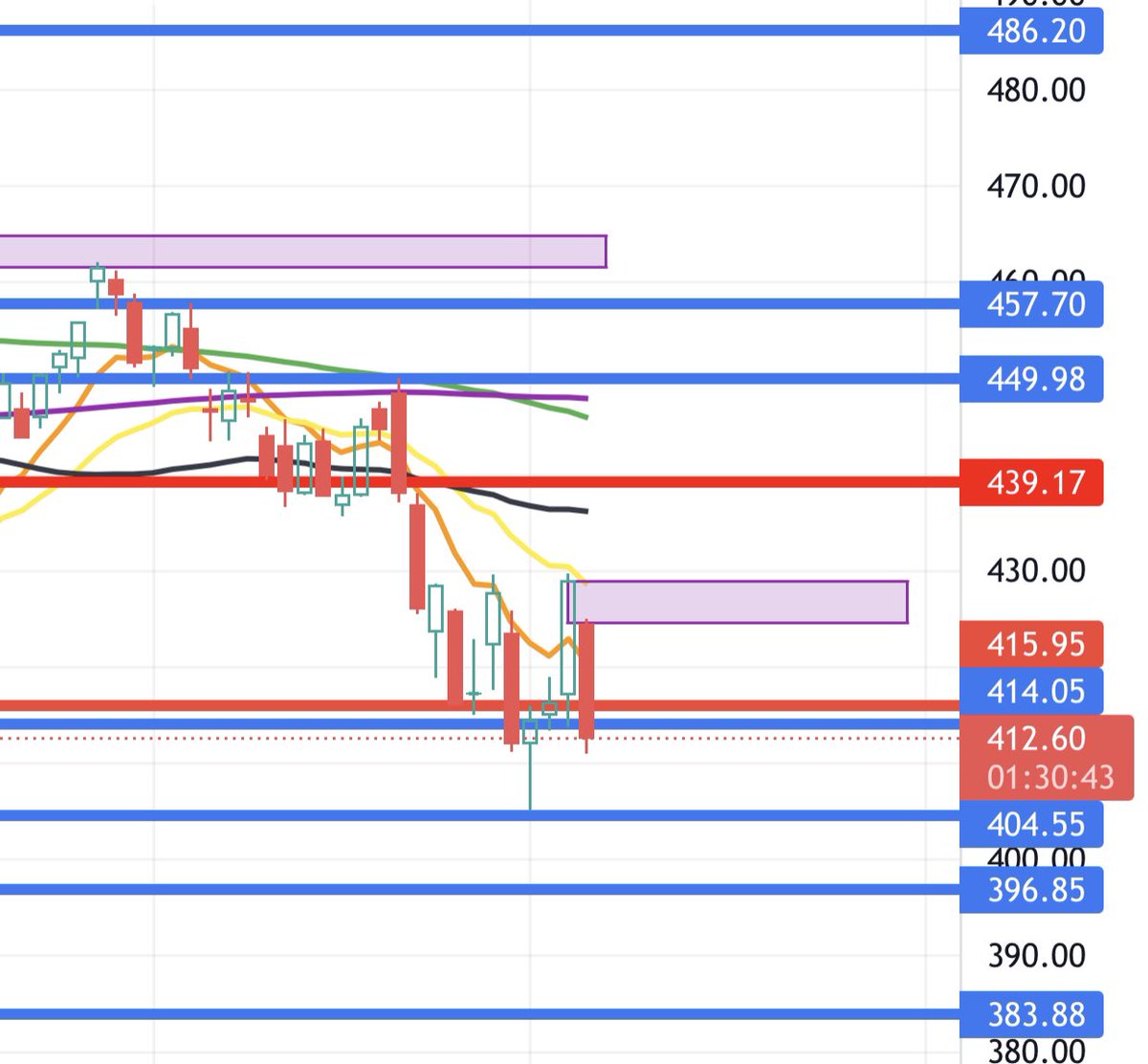 kingtutsrippers's tweet photo. $spy - hell of a fake out bull trap yesterday as we gapped down today and just fell. $380 is looking likely #bearish $aapl $qqq $iwm $tsla $amzn $googl https://t.co/C6AqbKlLsO