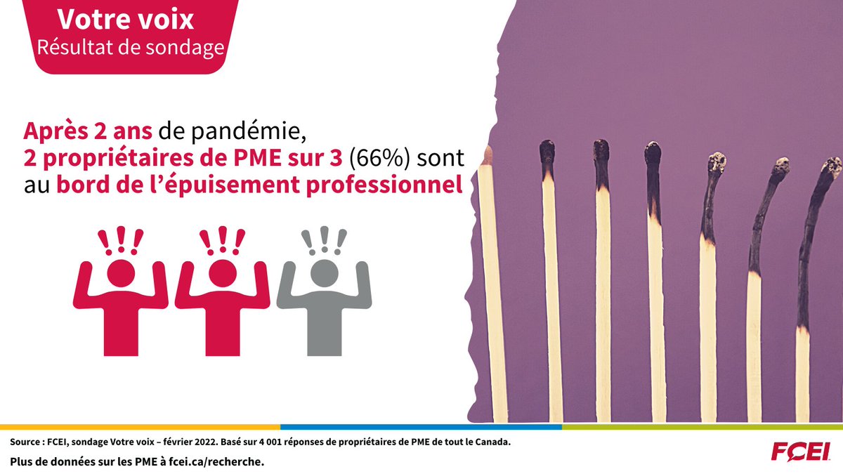 CFIB_FCEI_Stats's tweet photo. (1/2) 
Après deux années de confinements et de restrictions, la pandémie a eu un impact important sur les propriétaires de PME. Les deux tiers (66 %) d’entre eux sont au bord de l’épuisement professionnel.

#statsFCEI https://t.co/POAfdwQtYc