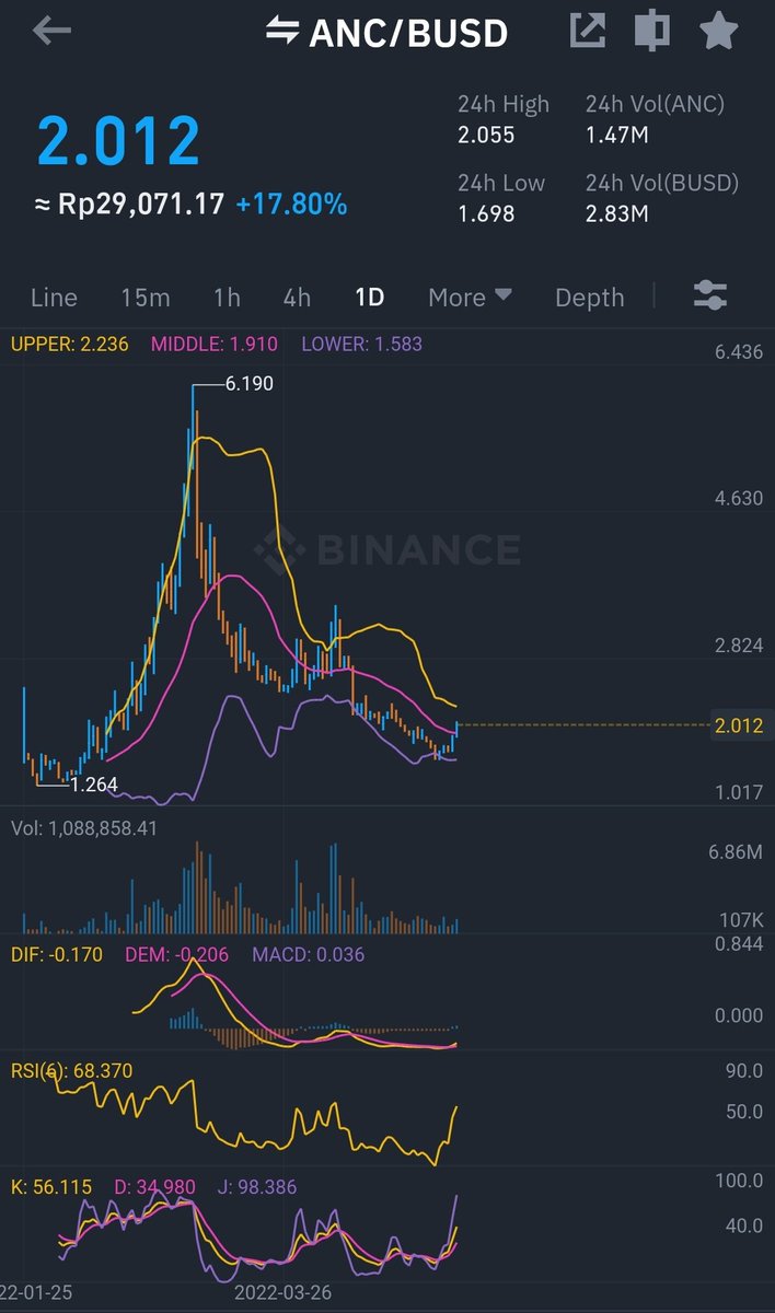 DanbamCrypto's tweet photo. $ANC
Entry buy 2 : 1.98 ✅
Entry buy 3 : 1.77 (iya jauh)
TP 1 : 5-10% (scalp)✅
TP 2 : 2.7 (swing)
TP 3 : 3.3 (swing)
SL scalp : 1.9✅
SL swing : 1.65 https://t.co/JJLON8zw9Y