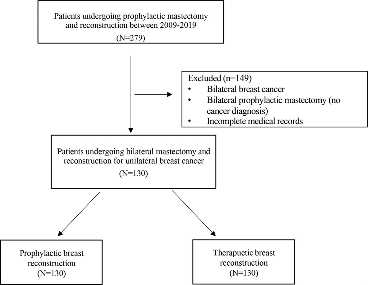 prsjournal's tweet photo. Trending in PRS: A Comparison of Complications in Therapeutic versus Contralateral Prophylactic Mastectomy Reconstruction: A Paired Analysis https://t.co/PXSn3aouJq #plasticsurgery #PRSJournal https://t.co/glE2UvfECz