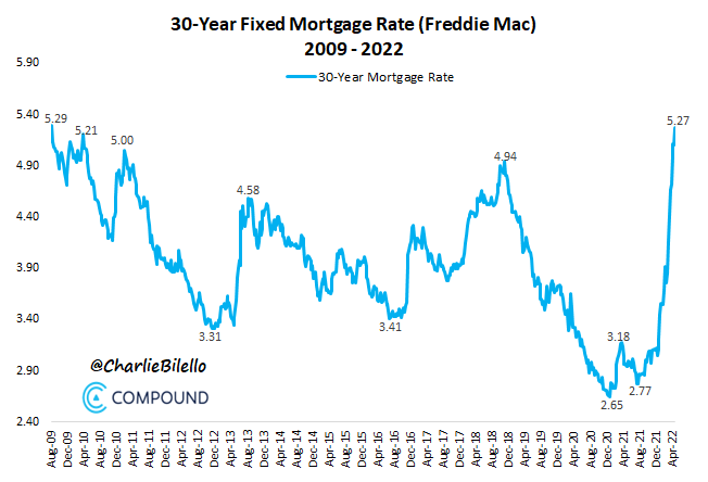 charliebilello's tweet photo. The 30-year mortgage rate in the US rises to 5.27%, its highest level since 2009. Last year it hit an all-time low of 2.65%.

The 2.16% spike in mortgage rates over the last 4 months is the largest 4-month increase we've seen since 1980. https://t.co/elDAGtXMKC