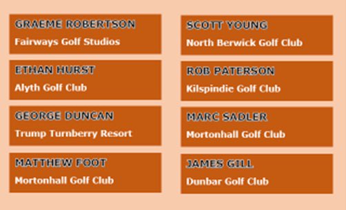 PGAScotland's tweet photo. Congratulations to the 17 players who have qualified for the @CocaCola @ThePGA Assistants’ Championship on 26 - 28 July at @RoyalCromer 

A special mention to Graeme Robertson who shot a 65 (-5) to win by 5 shots.

Full results ➡️ https://t.co/nF7VIoePE9 https://t.co/llibTHRLr5